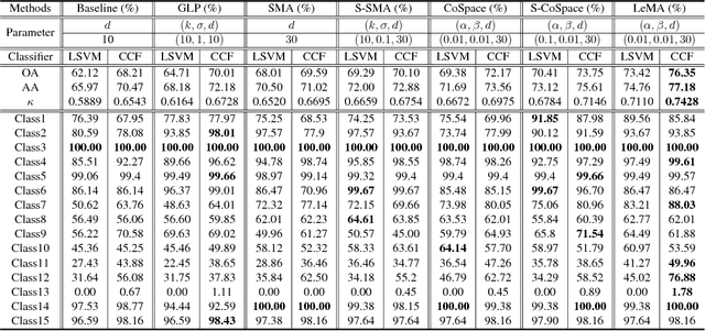 Figure 4 for Learnable Manifold Alignment (LeMA) : A Semi-supervised Cross-modality Learning Framework for Land Cover and Land Use Classification