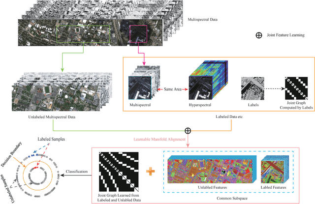 Figure 1 for Learnable Manifold Alignment (LeMA) : A Semi-supervised Cross-modality Learning Framework for Land Cover and Land Use Classification