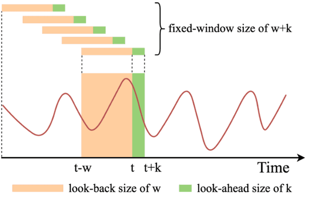 Figure 1 for Time Series Forecasting (TSF) Using Various Deep Learning Models
