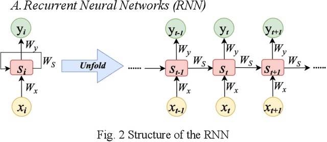 Figure 2 for Time Series Forecasting (TSF) Using Various Deep Learning Models