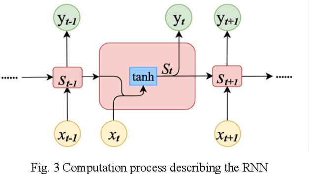 Figure 3 for Time Series Forecasting (TSF) Using Various Deep Learning Models