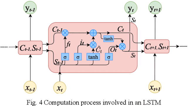 Figure 4 for Time Series Forecasting (TSF) Using Various Deep Learning Models