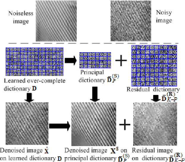 Figure 2 for Sar image despeckling based on nonlocal similarity sparse decomposition