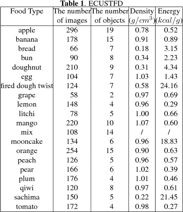 Figure 2 for Computer vision-based food calorie estimation: dataset, method, and experiment