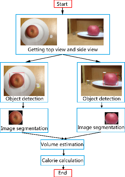 Figure 4 for Computer vision-based food calorie estimation: dataset, method, and experiment