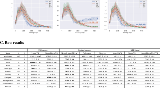 Figure 4 for Online Limited Memory Neural-Linear Bandits with Likelihood Matching