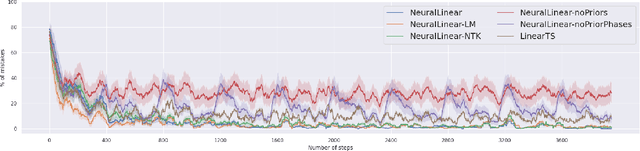 Figure 1 for Online Limited Memory Neural-Linear Bandits with Likelihood Matching