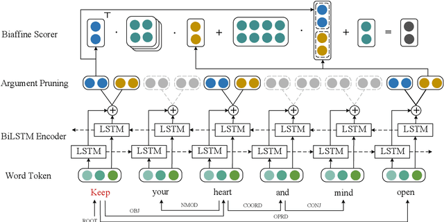 Figure 1 for Syntax-aware Multilingual Semantic Role Labeling