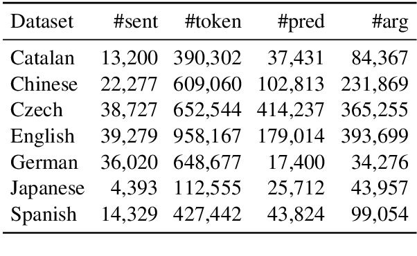 Figure 2 for Syntax-aware Multilingual Semantic Role Labeling