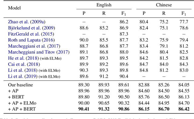 Figure 4 for Syntax-aware Multilingual Semantic Role Labeling