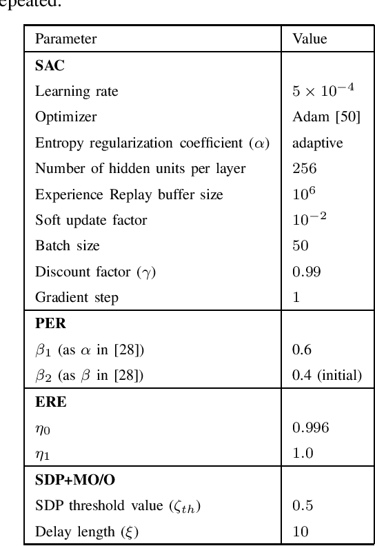 Figure 4 for Improved Soft Actor-Critic: Mixing Prioritized Off-Policy Samples with On-Policy Experience