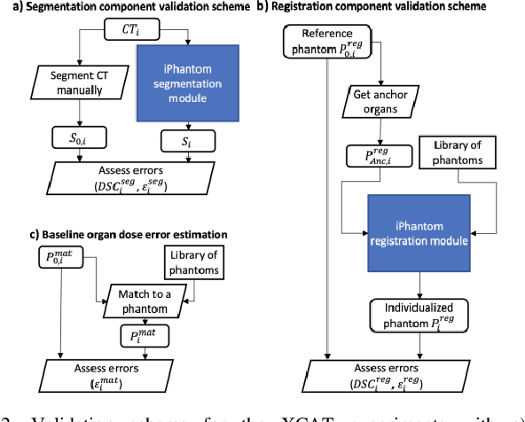 Figure 2 for iPhantom: a framework for automated creation of individualized computational phantoms and its application to CT organ dosimetry