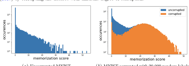 Figure 2 for Understanding Memorization from the Perspective of Optimization via Efficient Influence Estimation