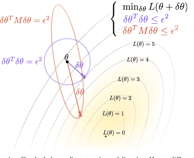 Figure 1 for First-order and second-order variants of the gradient descent: a unified framework
