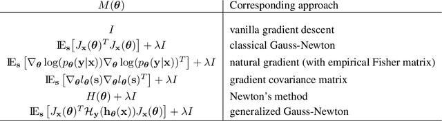 Figure 2 for First-order and second-order variants of the gradient descent: a unified framework