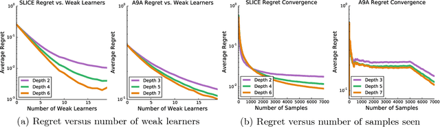 Figure 1 for Gradient Boosting on Stochastic Data Streams