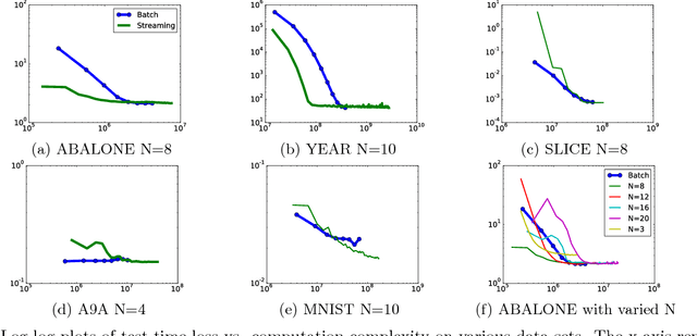 Figure 3 for Gradient Boosting on Stochastic Data Streams