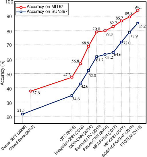 Figure 1 for Deep Learning for Scene Classification: A Survey