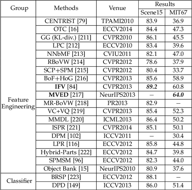 Figure 4 for Deep Learning for Scene Classification: A Survey