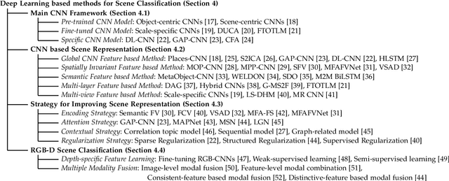 Figure 3 for Deep Learning for Scene Classification: A Survey