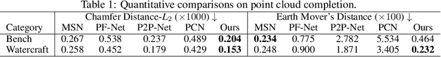 Figure 3 for Skeleton-bridged Point Completion: From Global Inference to Local Adjustment