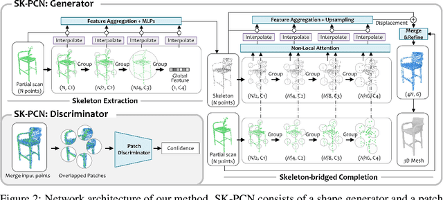 Figure 4 for Skeleton-bridged Point Completion: From Global Inference to Local Adjustment