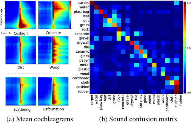 Figure 2 for Visually Indicated Sounds