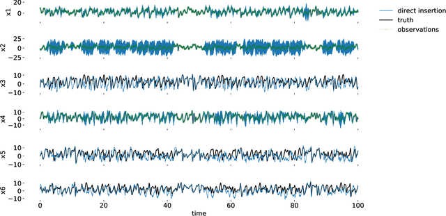 Figure 4 for Integrating Recurrent Neural Networks with Data Assimilation for Scalable Data-Driven State Estimation