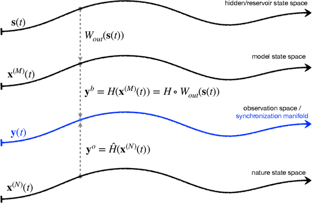 Figure 1 for Integrating Recurrent Neural Networks with Data Assimilation for Scalable Data-Driven State Estimation