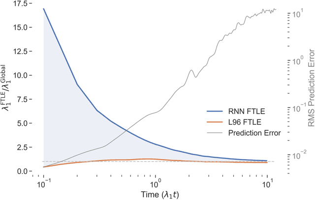 Figure 2 for Integrating Recurrent Neural Networks with Data Assimilation for Scalable Data-Driven State Estimation