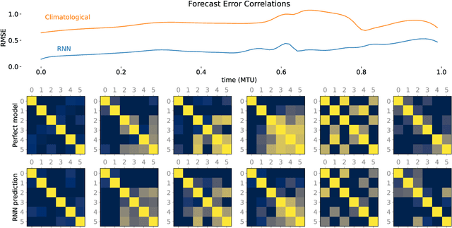 Figure 3 for Integrating Recurrent Neural Networks with Data Assimilation for Scalable Data-Driven State Estimation
