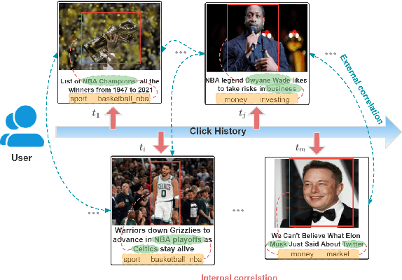 Figure 1 for VLSNR:Vision-Linguistics Coordination Time Sequence-aware News Recommendation