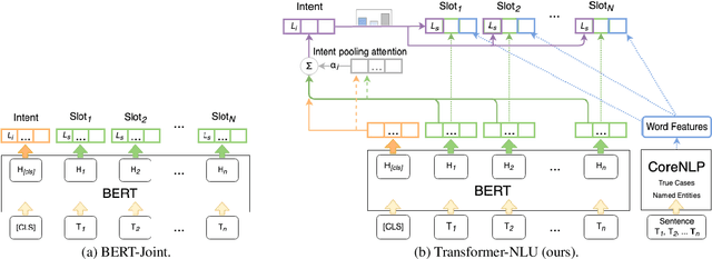 Figure 2 for Enriched Pre-trained Transformers for Joint Slot Filling and Intent Detection
