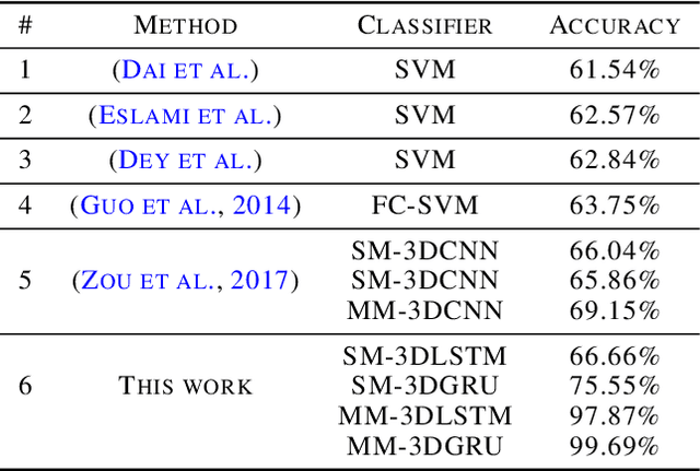 Figure 4 for Highly Accurate FMRI ADHD Classification using time distributed multi modal 3D CNNs