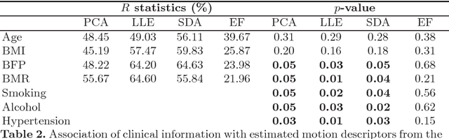 Figure 2 for Learning associations between clinical information and motion-based descriptors using a large scale MR-derived cardiac motion atlas