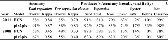 Figure 2 for Eelgrass beds and oyster farming at a lagoon before and after the Great East Japan Earthquake 2011: potential to apply deep learning at a coastal area