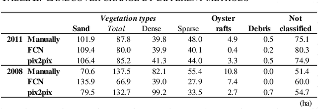 Figure 3 for Eelgrass beds and oyster farming at a lagoon before and after the Great East Japan Earthquake 2011: potential to apply deep learning at a coastal area