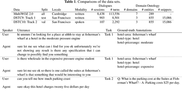 Figure 2 for "How Robust r u?": Evaluating Task-Oriented Dialogue Systems on Spoken Conversations