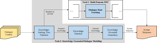 Figure 3 for "How Robust r u?": Evaluating Task-Oriented Dialogue Systems on Spoken Conversations