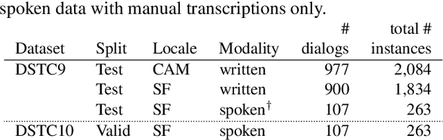 Figure 4 for "How Robust r u?": Evaluating Task-Oriented Dialogue Systems on Spoken Conversations