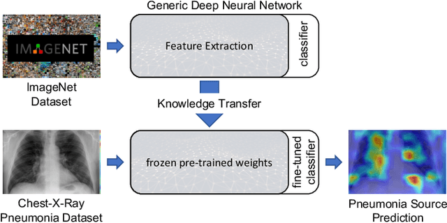 Figure 3 for Study on Transfer Learning Capabilities for Pneumonia Classification in Chest-X-Rays Image