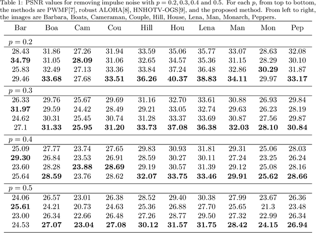 Figure 2 for Low rank prior and l0 norm to remove impulse noise in images