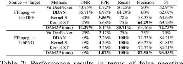 Figure 4 for Cross Project Software Vulnerability Detection via Domain Adaptation and Max-Margin Principle