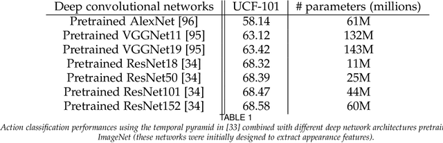 Figure 2 for Action Recognition with Deep Multiple Aggregation Networks