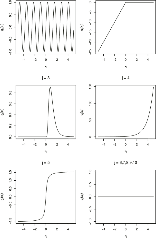 Figure 1 for GAM(L)A: An econometric model for interpretable Machine Learning