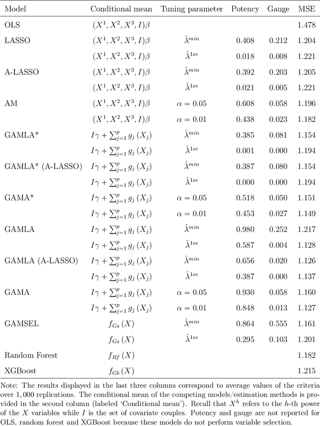 Figure 2 for GAM(L)A: An econometric model for interpretable Machine Learning