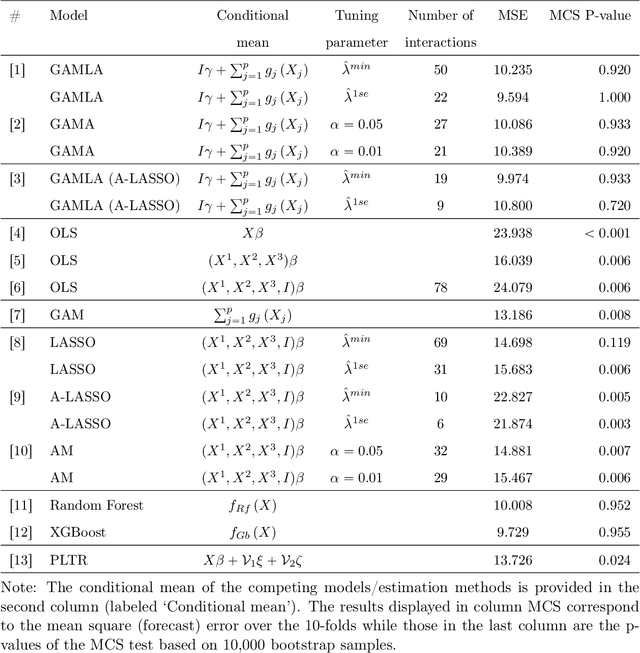 Figure 4 for GAM(L)A: An econometric model for interpretable Machine Learning