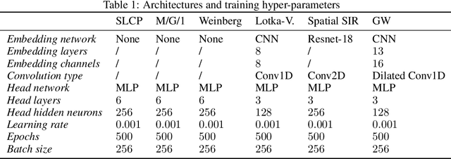 Figure 2 for Towards Reliable Simulation-Based Inference with Balanced Neural Ratio Estimation