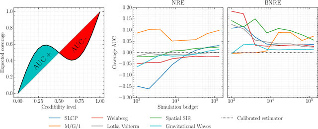 Figure 3 for Towards Reliable Simulation-Based Inference with Balanced Neural Ratio Estimation