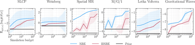Figure 4 for Towards Reliable Simulation-Based Inference with Balanced Neural Ratio Estimation